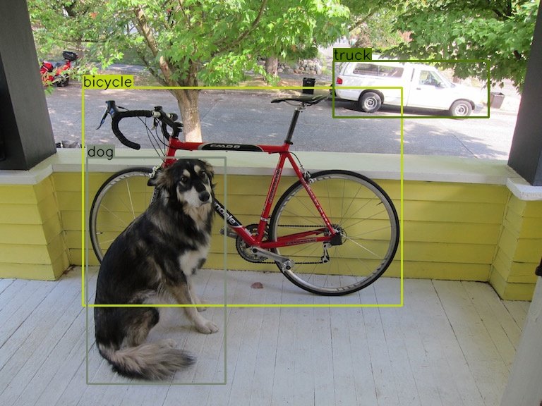 Object detection with YOLO: three bounding boxes labelled dog, bicycle, and truck are drawn over a single photograph, each produced in one forward pass of the network.
