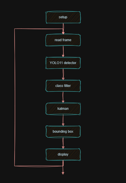 car tracker with yolo11 - flowchart